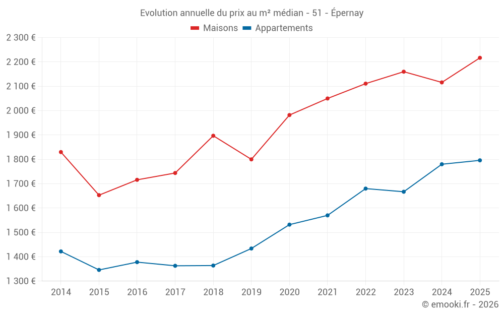 Evolution annuelle du prix au m² médian - 51 - Épernay