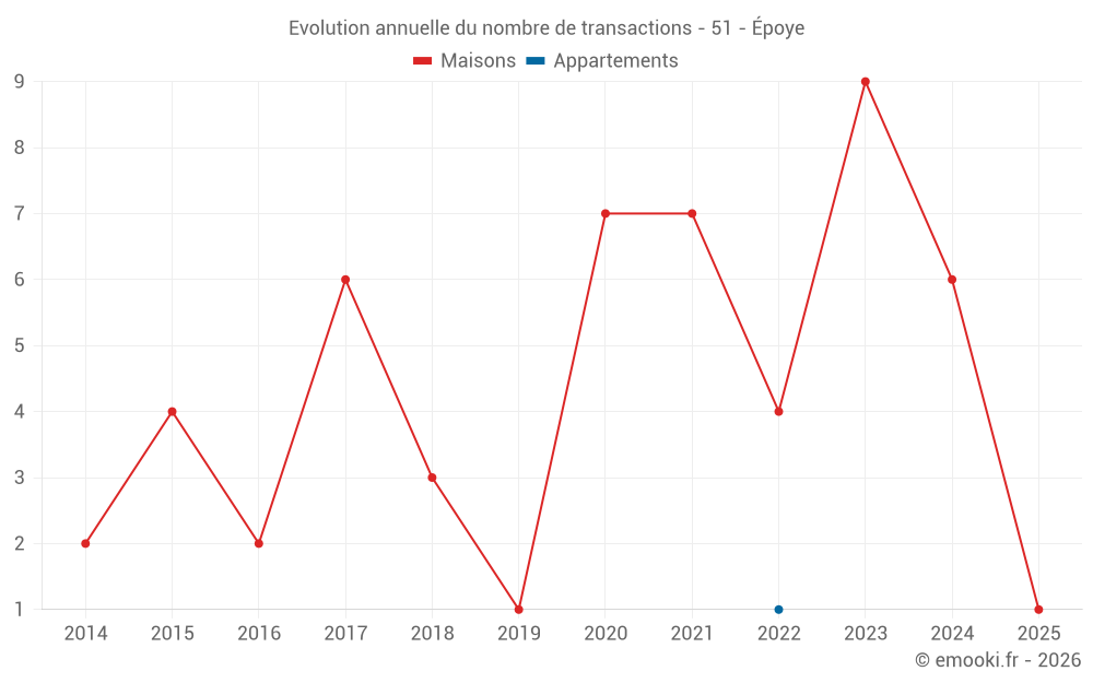 Evolution annuelle du nombre de transactions - 51 - Époye