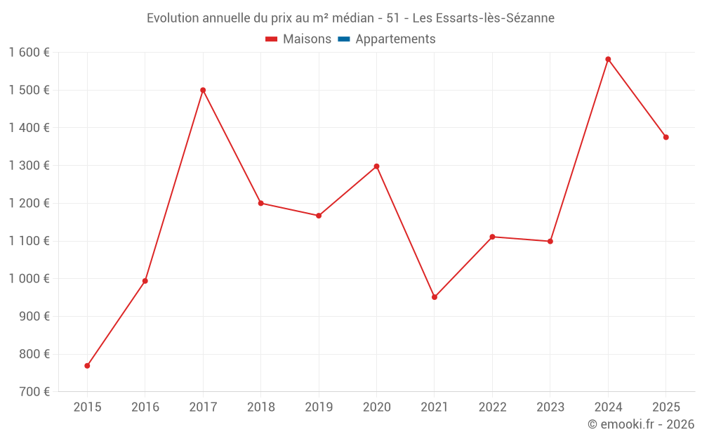 Evolution annuelle du prix au m² médian - 51 - Les Essarts-lès-Sézanne