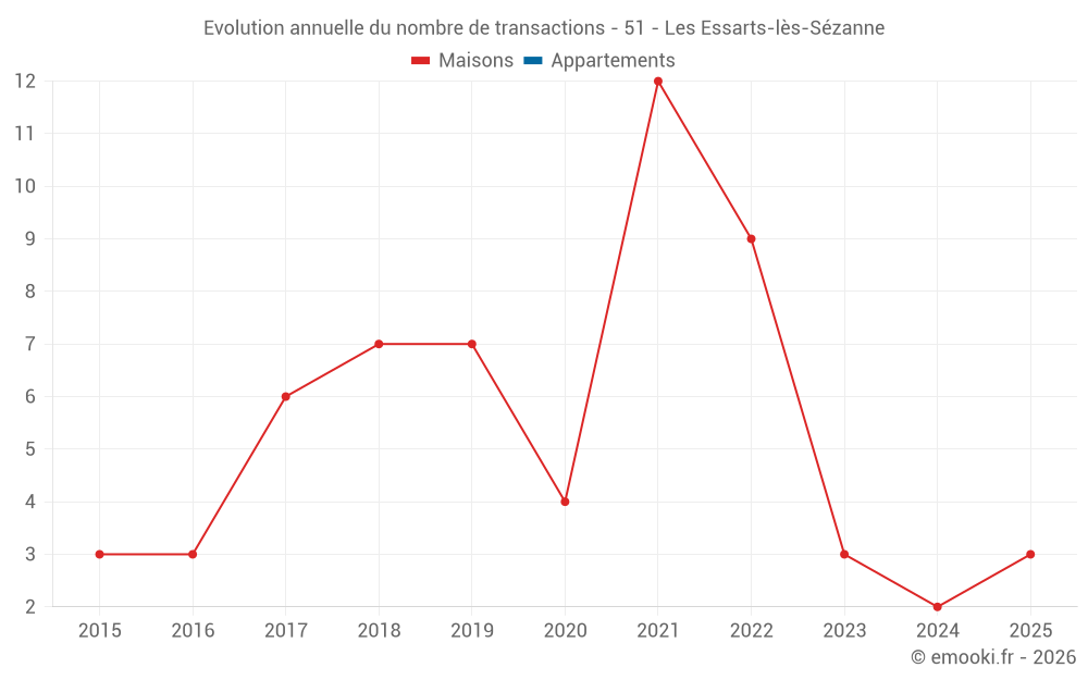 Evolution annuelle du nombre de transactions - 51 - Les Essarts-lès-Sézanne