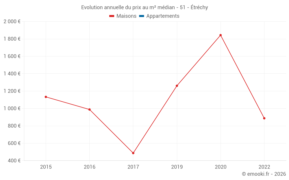 Evolution annuelle du prix au m² médian - 51 - Étréchy
