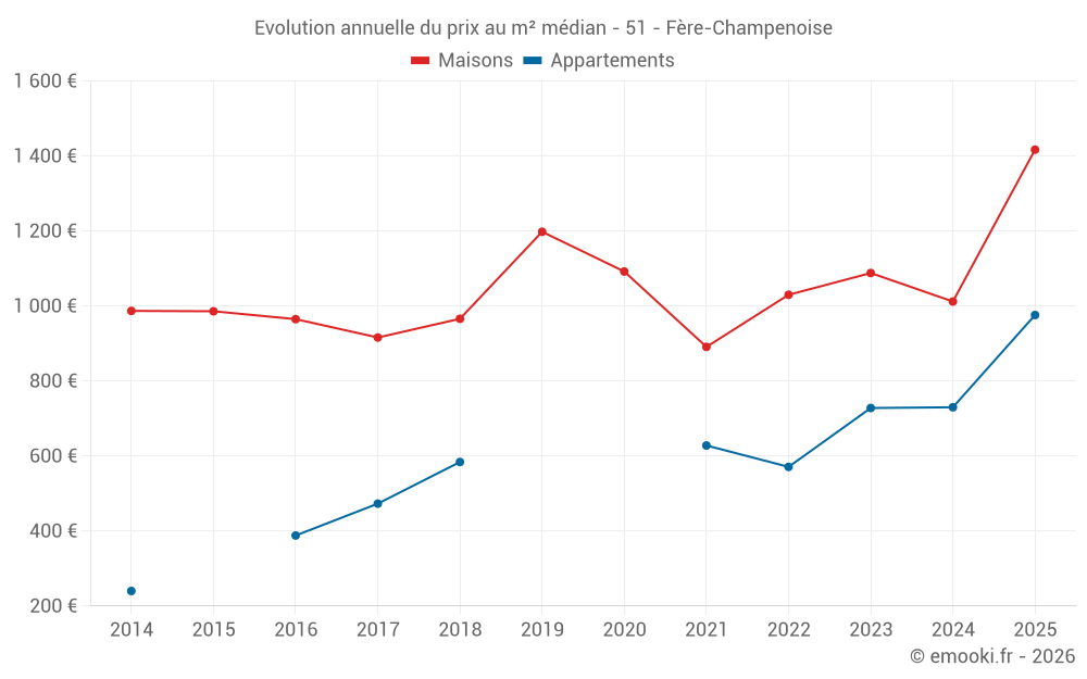 Evolution annuelle du prix au m² médian - 51 - Fère-Champenoise