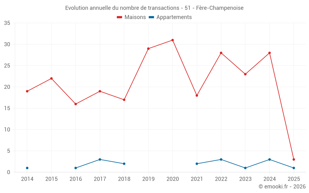 Evolution annuelle du nombre de transactions - 51 - Fère-Champenoise