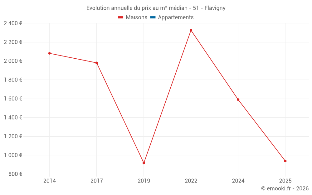 Evolution annuelle du prix au m² médian - 51 - Flavigny