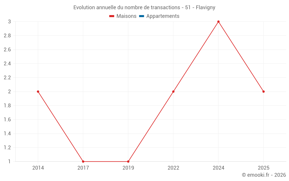 Evolution annuelle du nombre de transactions - 51 - Flavigny