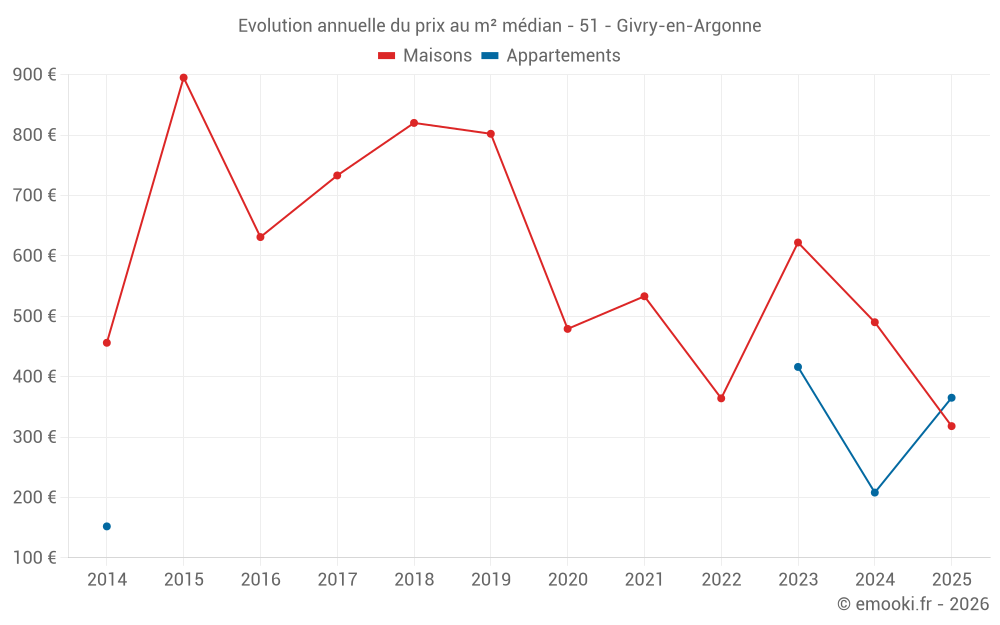 Evolution annuelle du prix au m² médian - 51 - Givry-en-Argonne