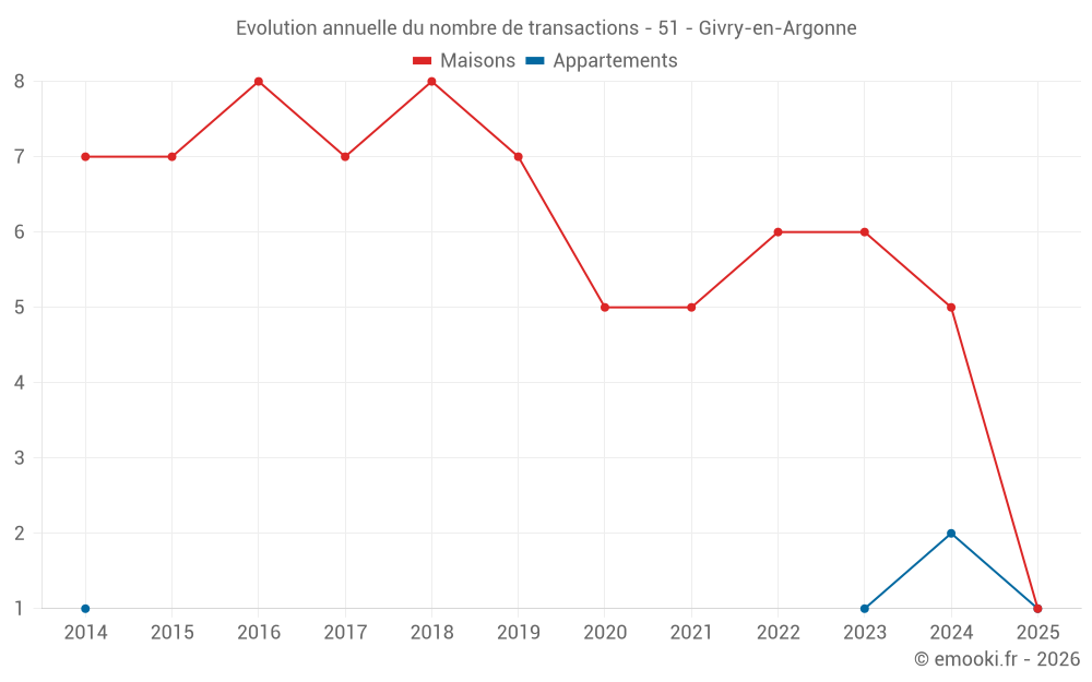 Evolution annuelle du nombre de transactions - 51 - Givry-en-Argonne
