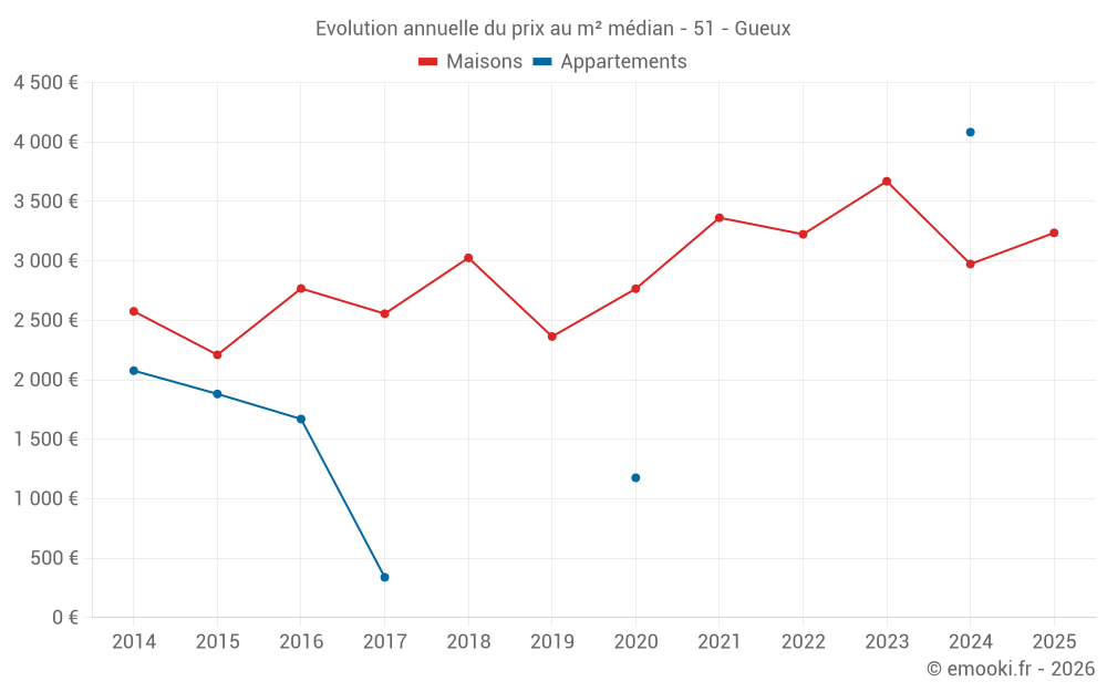 Evolution annuelle du prix au m² médian - 51 - Gueux