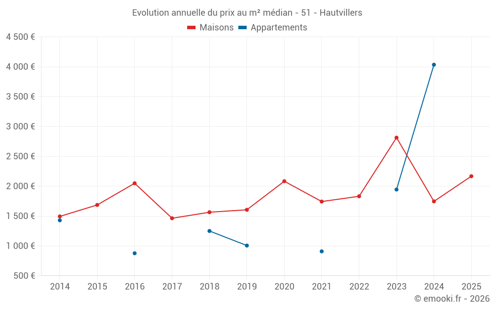 Evolution annuelle du prix au m² médian - 51 - Hautvillers