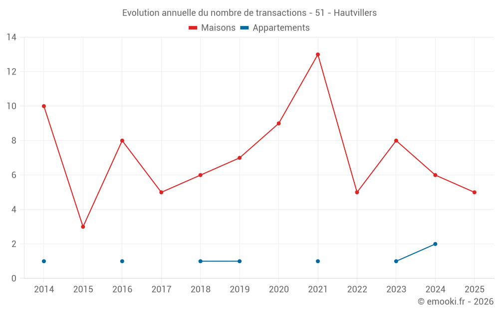 Evolution annuelle du nombre de transactions - 51 - Hautvillers