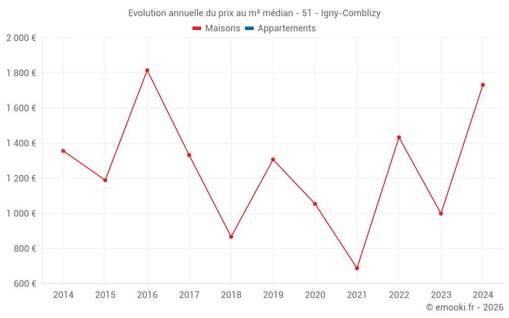 Evolution annuelle du prix au m² médian - 51 - Igny-Comblizy