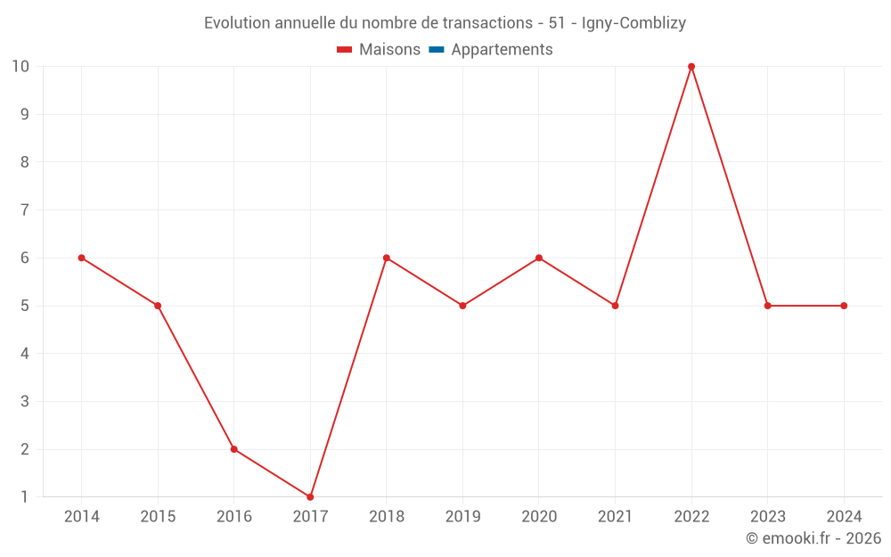 Evolution annuelle du nombre de transactions - 51 - Igny-Comblizy