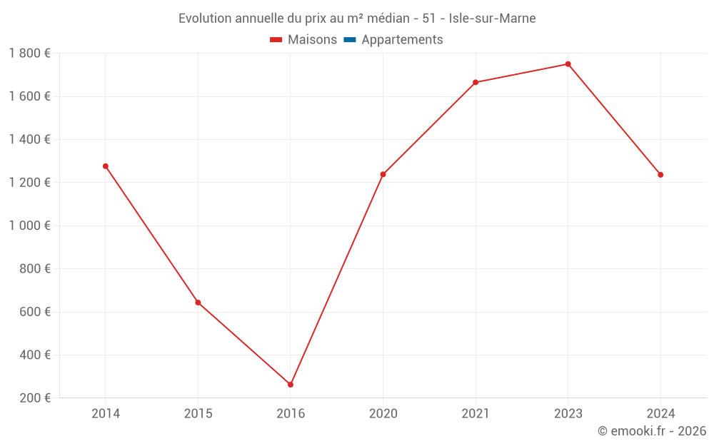 Evolution annuelle du prix au m² médian - 51 - Isle-sur-Marne