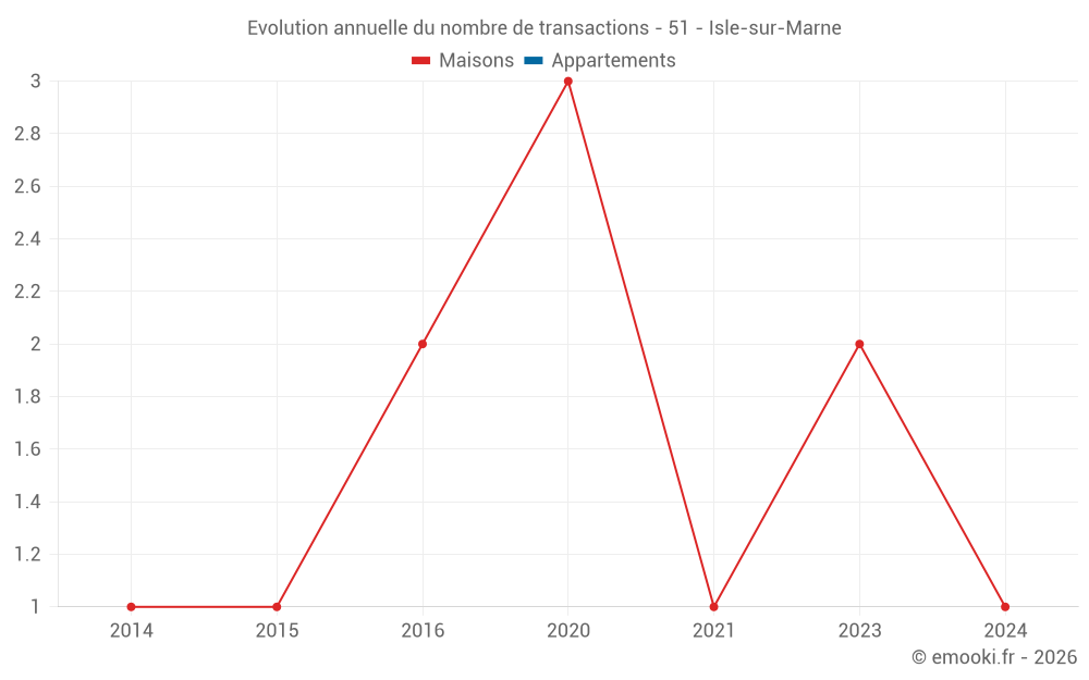 Evolution annuelle du nombre de transactions - 51 - Isle-sur-Marne