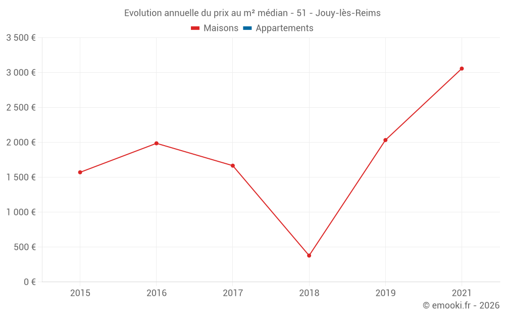 Evolution annuelle du prix au m² médian - 51 - Jouy-lès-Reims