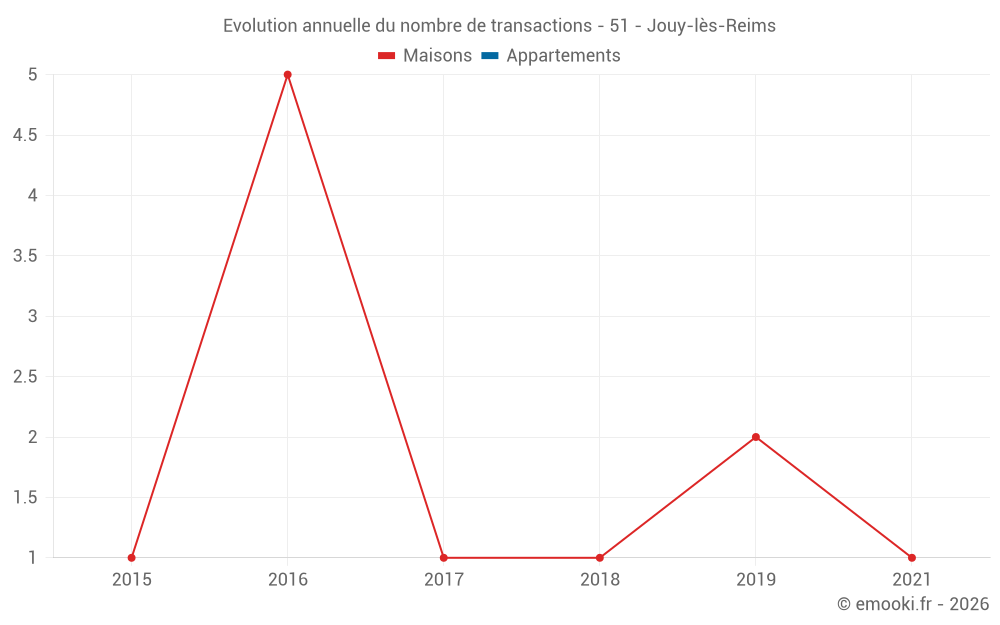 Evolution annuelle du nombre de transactions - 51 - Jouy-lès-Reims