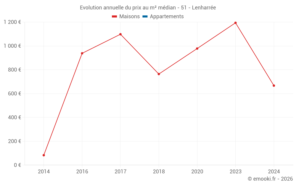Evolution annuelle du prix au m² médian - 51 - Lenharrée