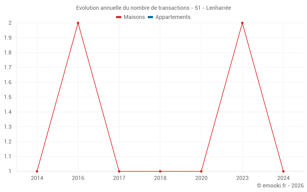 Evolution annuelle du nombre de transactions - 51 - Lenharrée