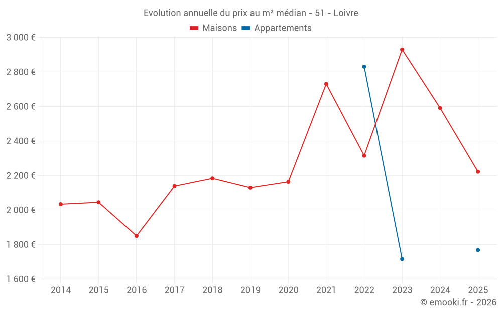 Evolution annuelle du prix au m² médian - 51 - Loivre