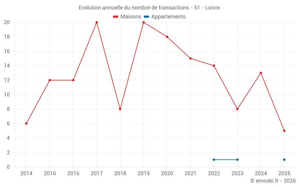 Evolution annuelle du nombre de transactions - 51 - Loivre