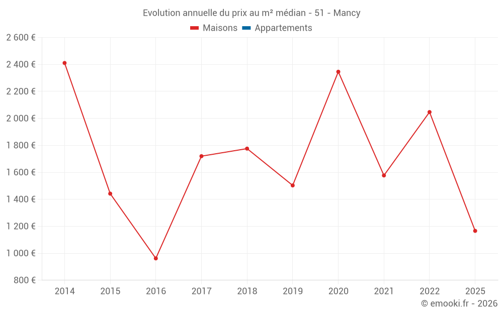 Evolution annuelle du prix au m² médian - 51 - Mancy
