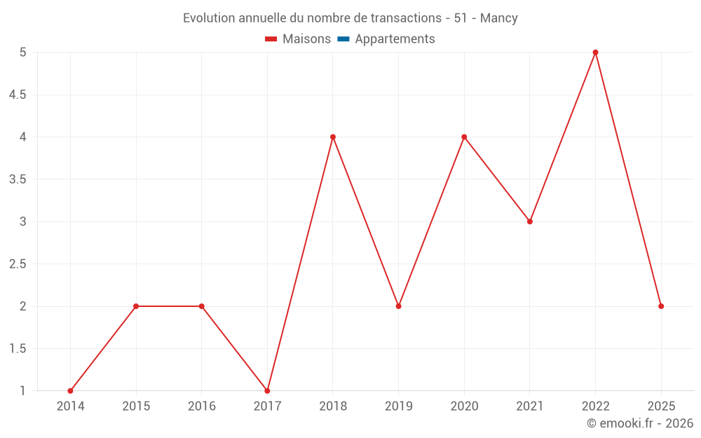 Evolution annuelle du nombre de transactions - 51 - Mancy