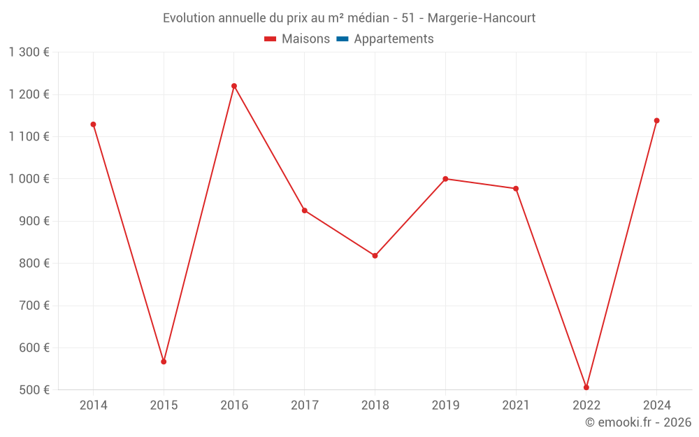 Evolution annuelle du prix au m² médian - 51 - Margerie-Hancourt