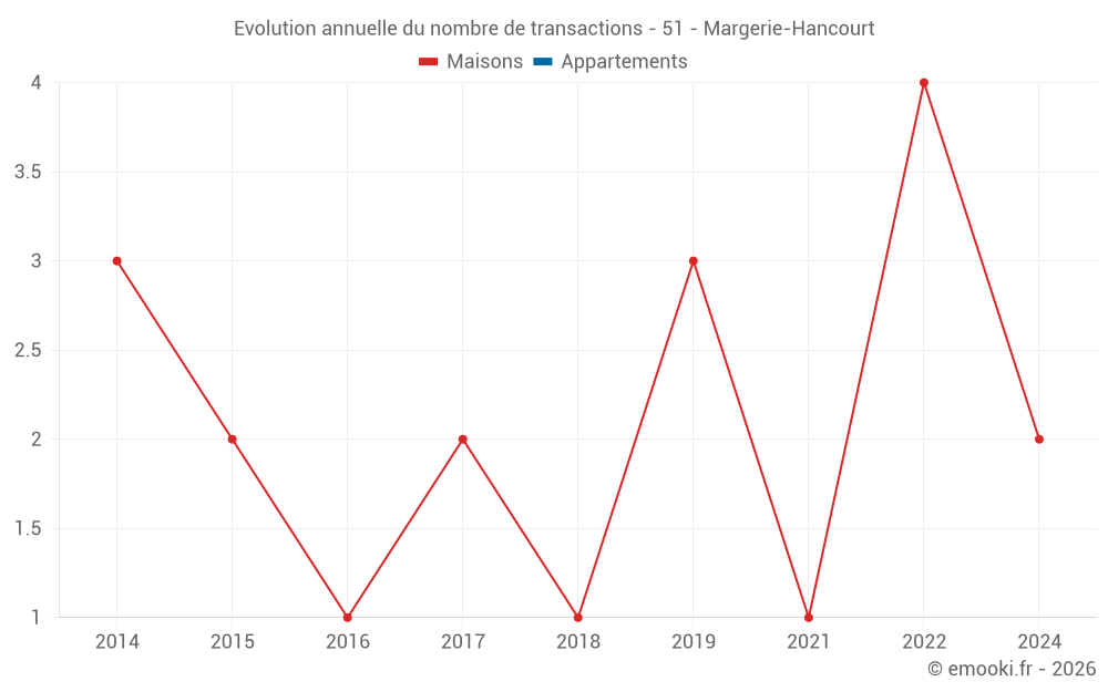 Evolution annuelle du nombre de transactions - 51 - Margerie-Hancourt