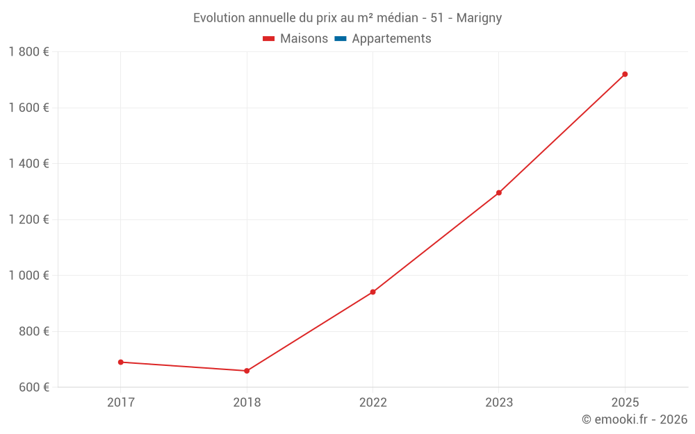 Evolution annuelle du prix au m² médian - 51 - Marigny