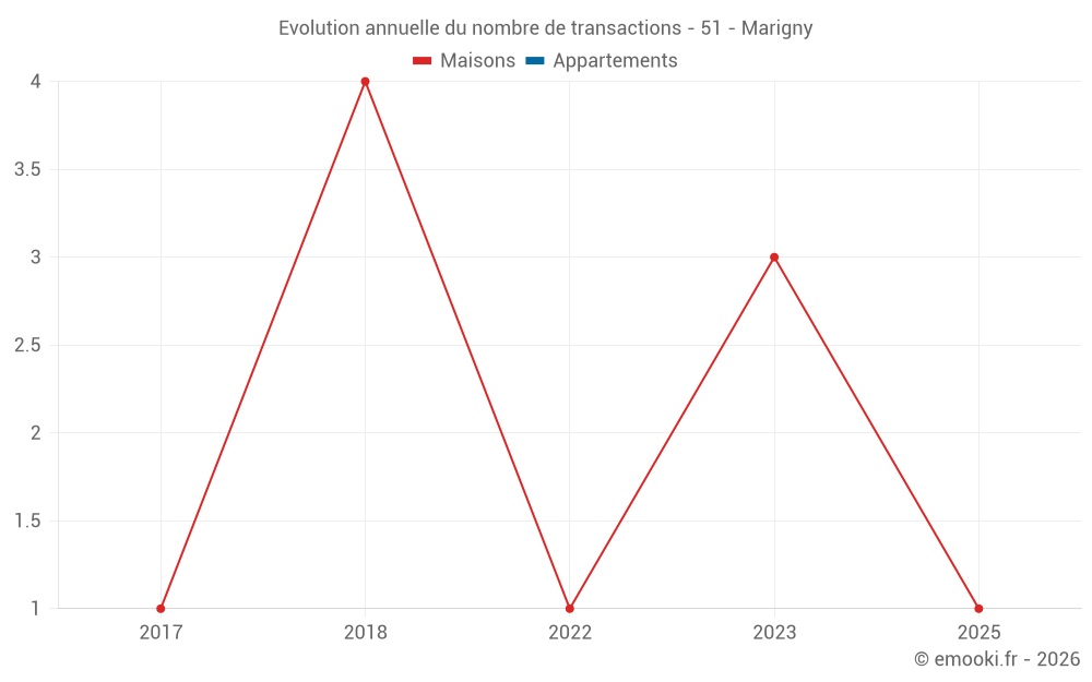 Evolution annuelle du nombre de transactions - 51 - Marigny