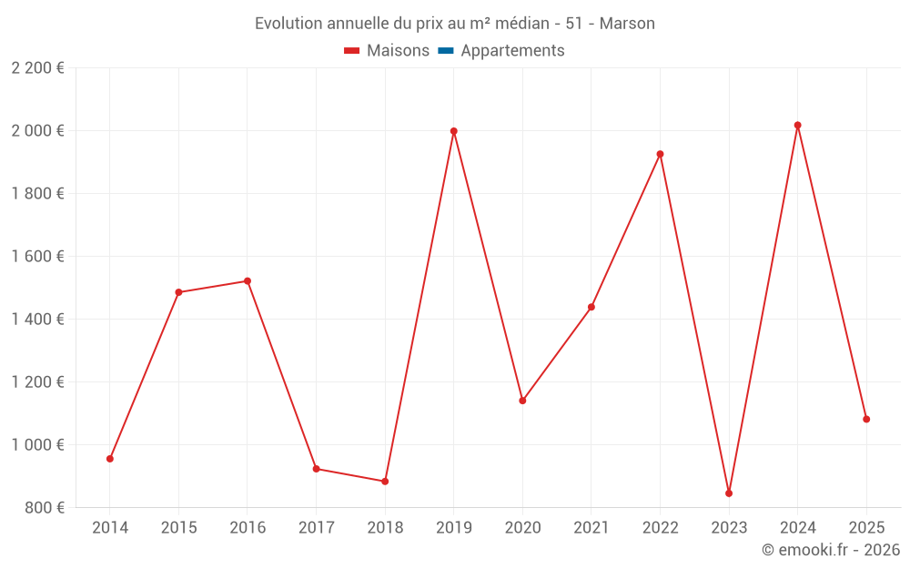 Evolution annuelle du prix au m² médian - 51 - Marson
