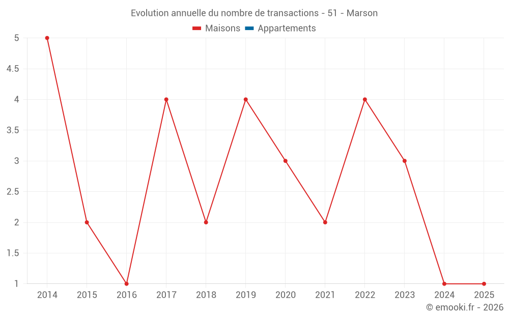 Evolution annuelle du nombre de transactions - 51 - Marson