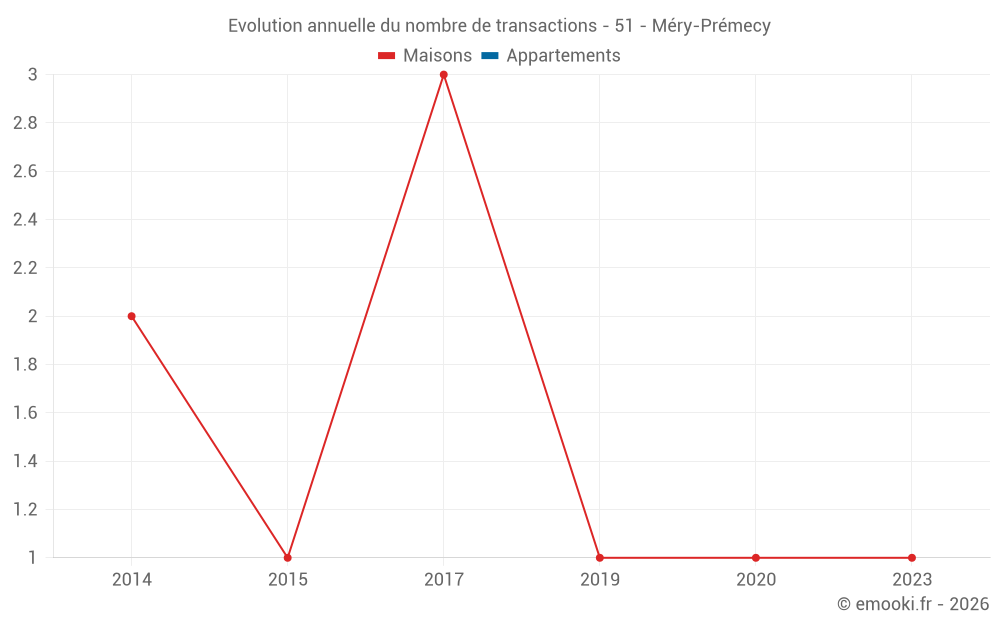 Evolution annuelle du nombre de transactions - 51 - Méry-Prémecy