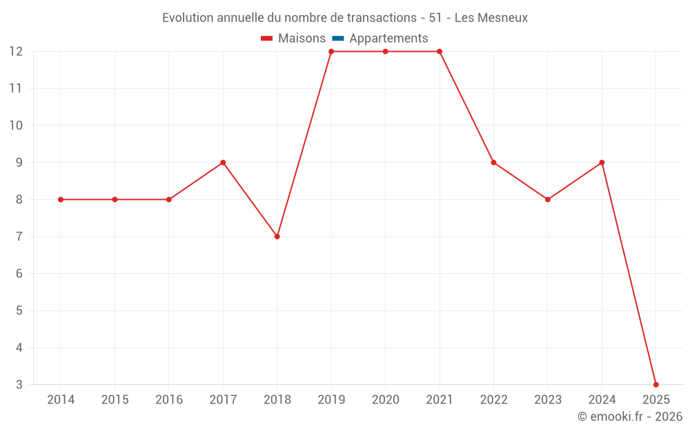 Evolution annuelle du nombre de transactions - 51 - Les Mesneux