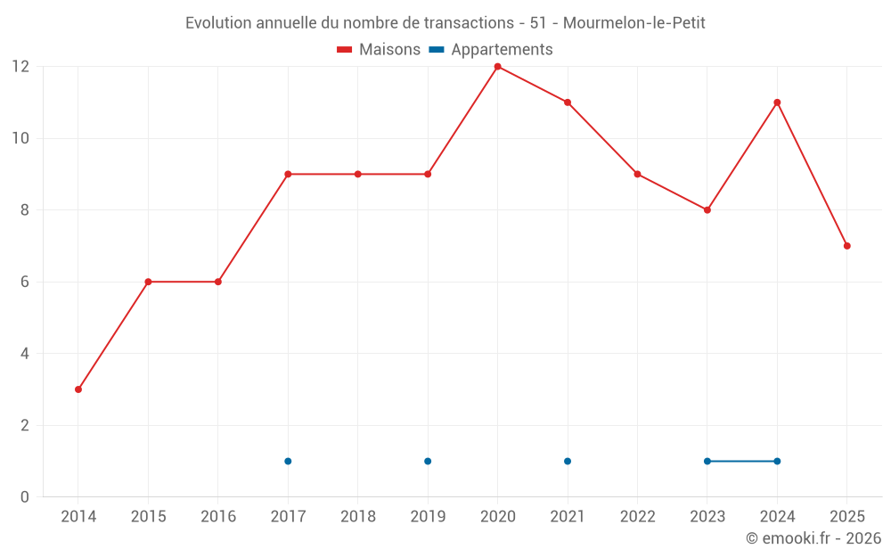Evolution annuelle du nombre de transactions - 51 - Mourmelon-le-Petit
