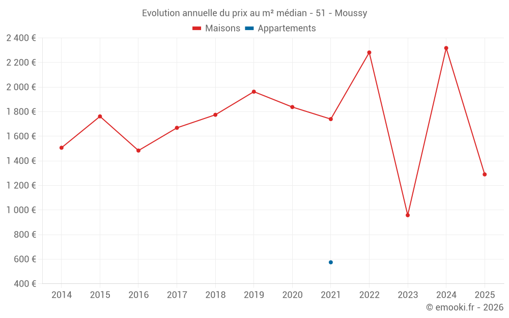 Evolution annuelle du prix au m² médian - 51 - Moussy