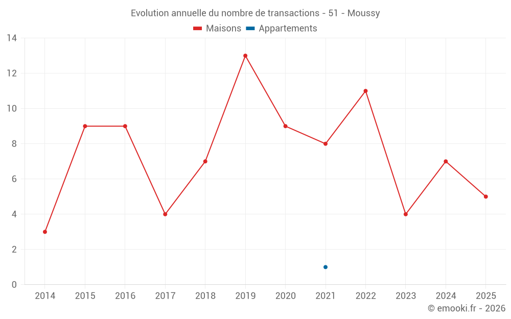 Evolution annuelle du nombre de transactions - 51 - Moussy