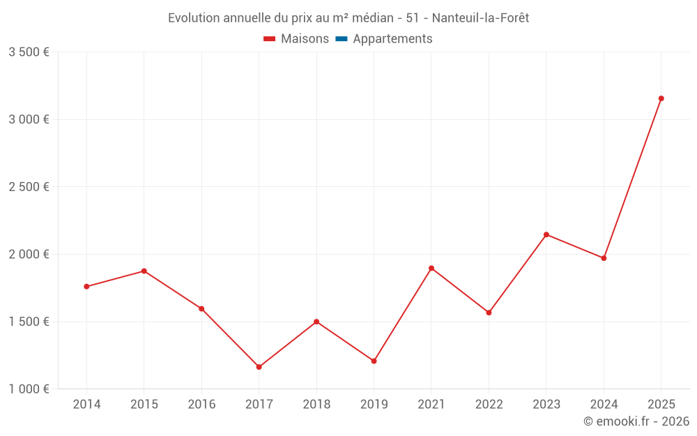 Evolution annuelle du prix au m² médian - 51 - Nanteuil-la-Forêt