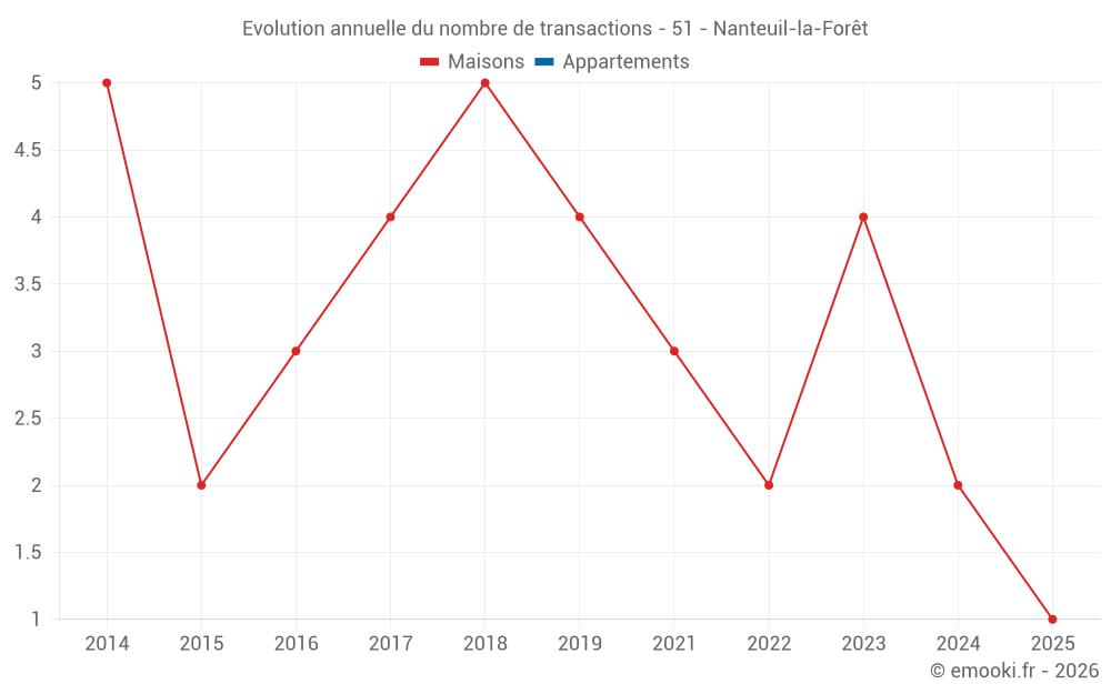 Evolution annuelle du nombre de transactions - 51 - Nanteuil-la-Forêt