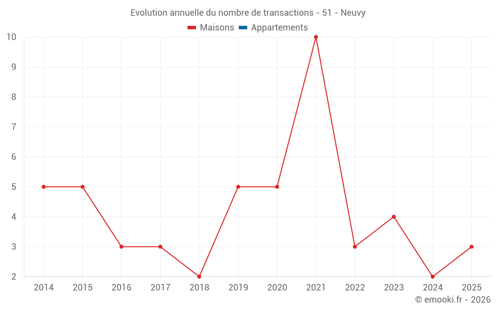 Evolution annuelle du nombre de transactions - 51 - Neuvy