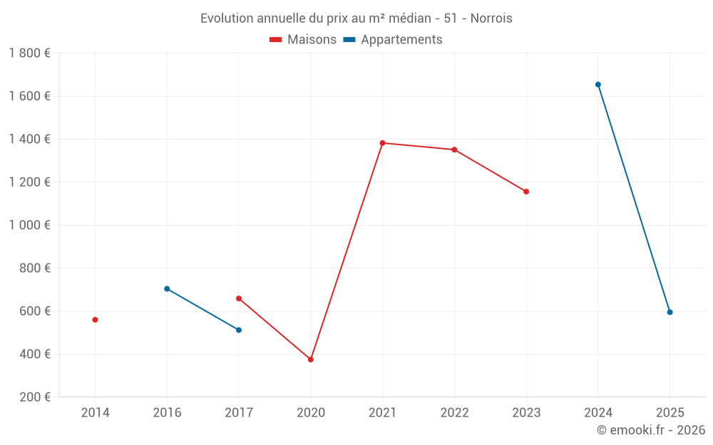 Evolution annuelle du prix au m² médian - 51 - Norrois