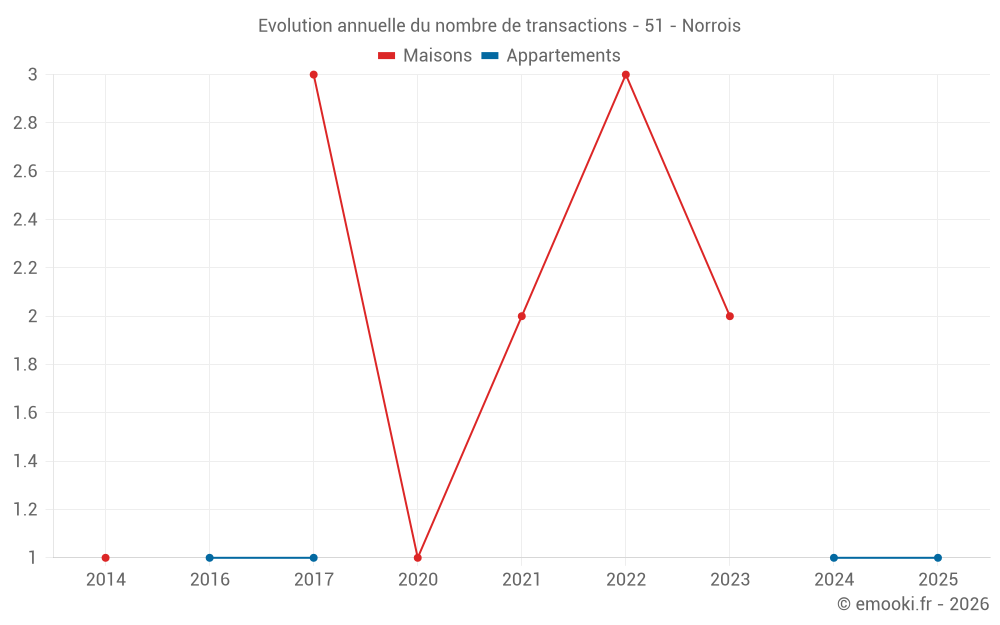 Evolution annuelle du nombre de transactions - 51 - Norrois