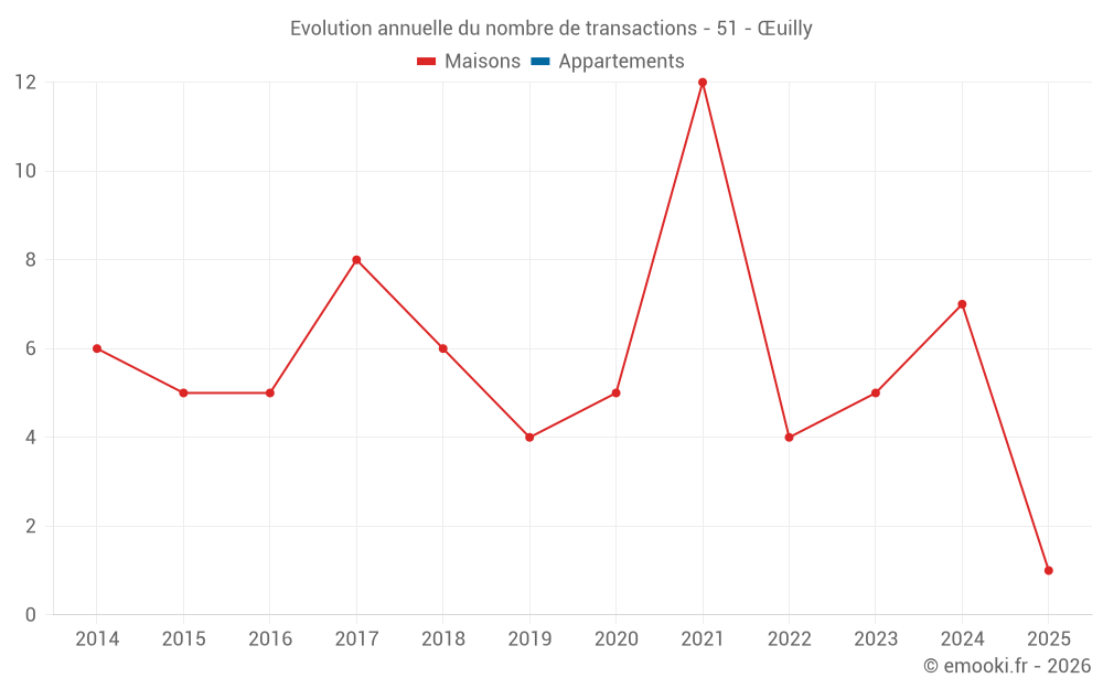 Evolution annuelle du nombre de transactions - 51 - Œuilly