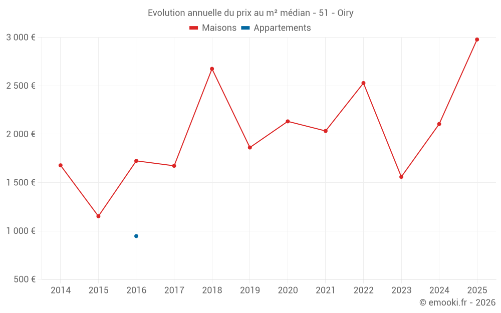 Evolution annuelle du prix au m² médian - 51 - Oiry
