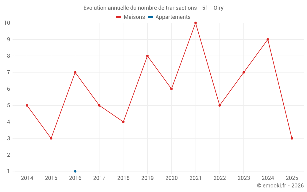 Evolution annuelle du nombre de transactions - 51 - Oiry