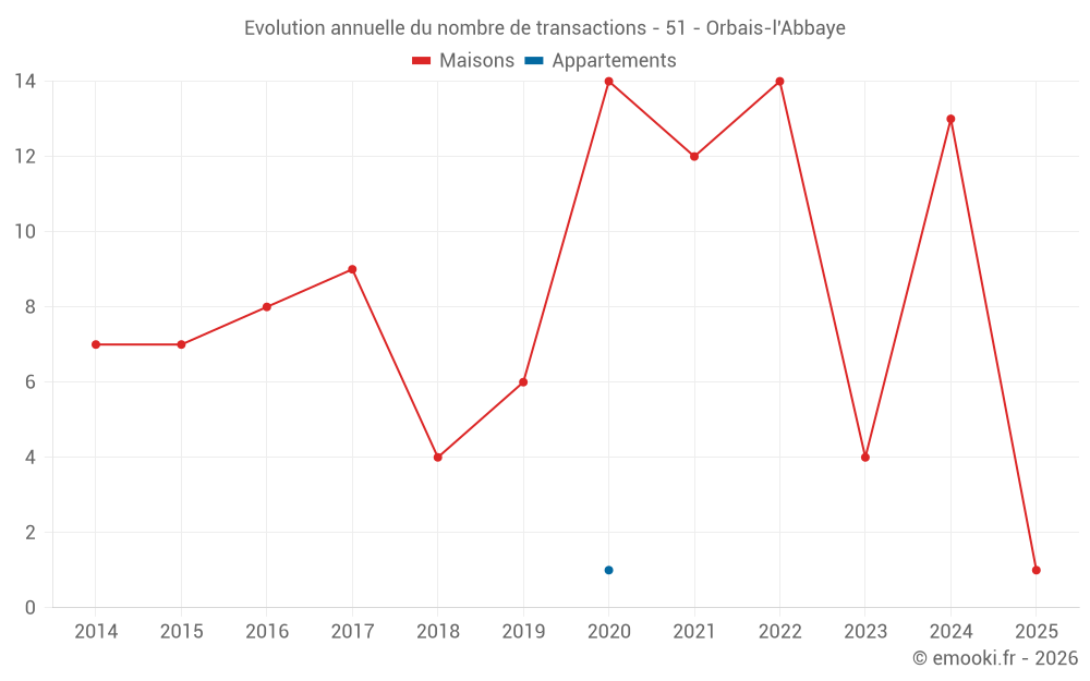 Evolution annuelle du nombre de transactions - 51 - Orbais-l'Abbaye