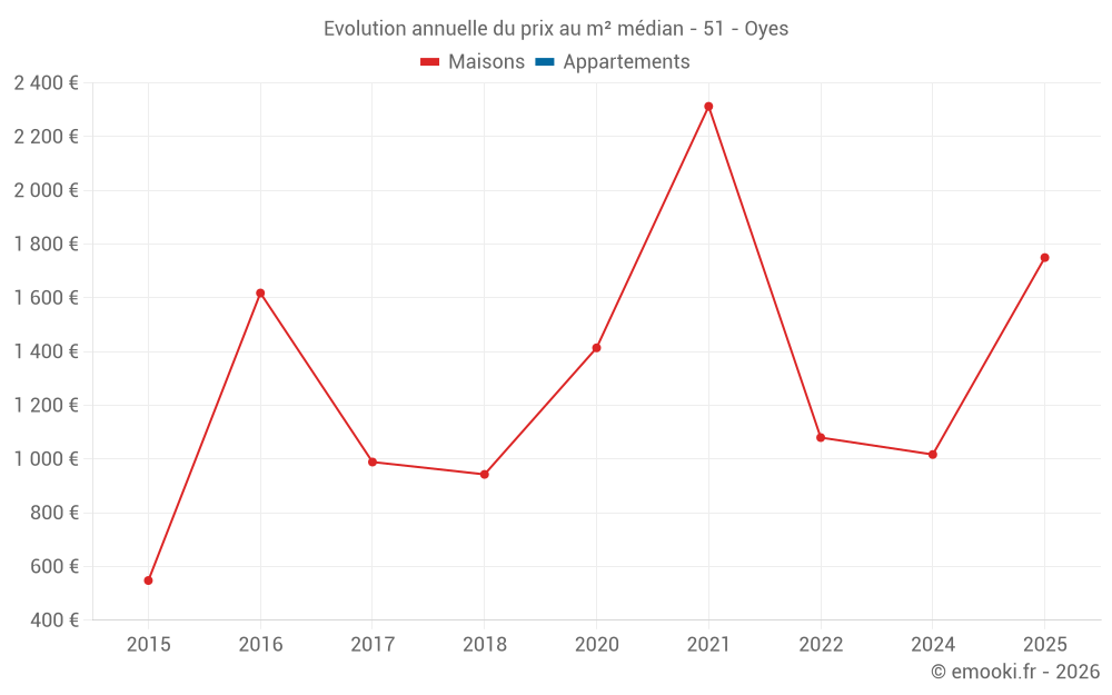 Evolution annuelle du prix au m² médian - 51 - Oyes
