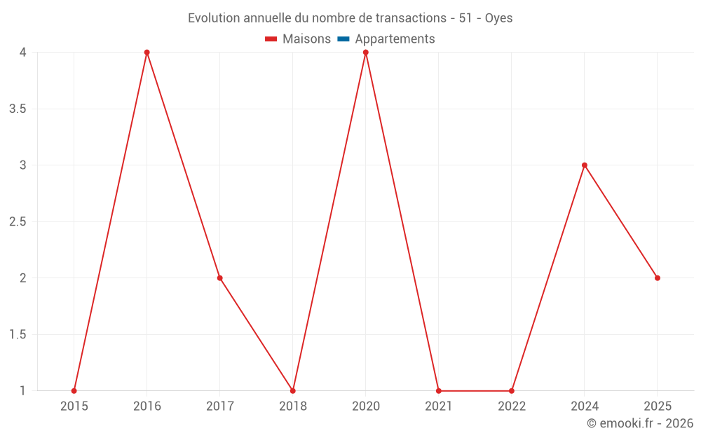 Evolution annuelle du nombre de transactions - 51 - Oyes