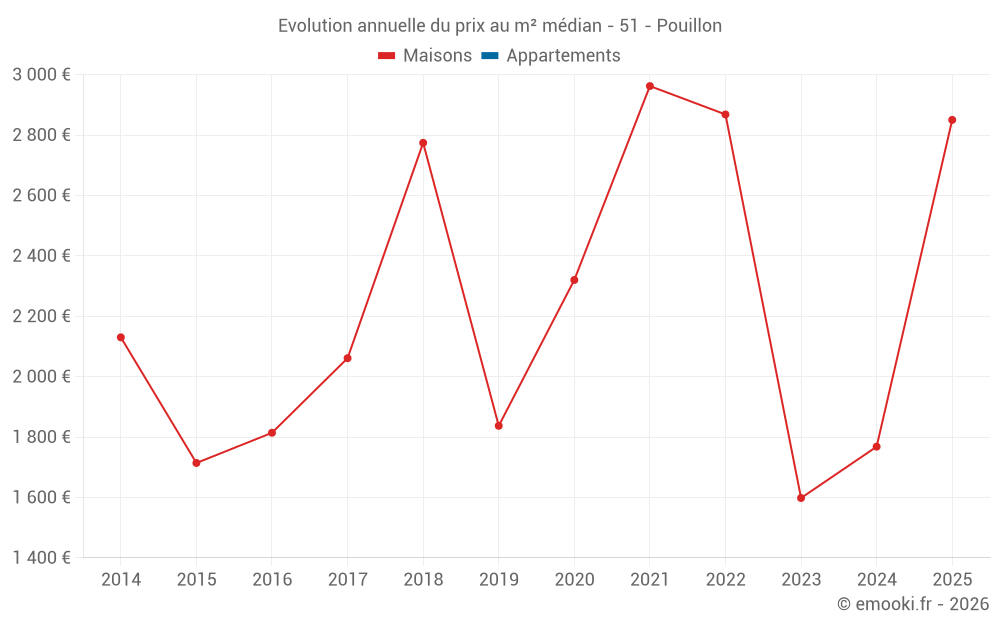 Evolution annuelle du prix au m² médian - 51 - Pouillon