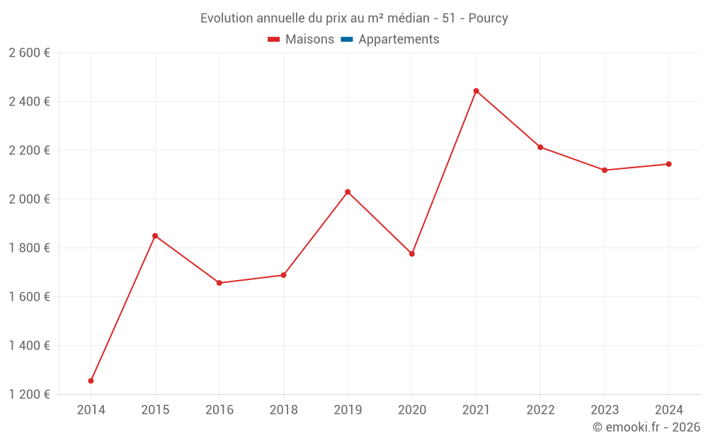 Evolution annuelle du prix au m² médian - 51 - Pourcy